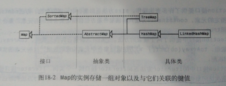 Map的实例存储一组对象以及与它们关联的键值