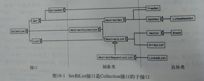 Set和List接口是Collection接口的子接口