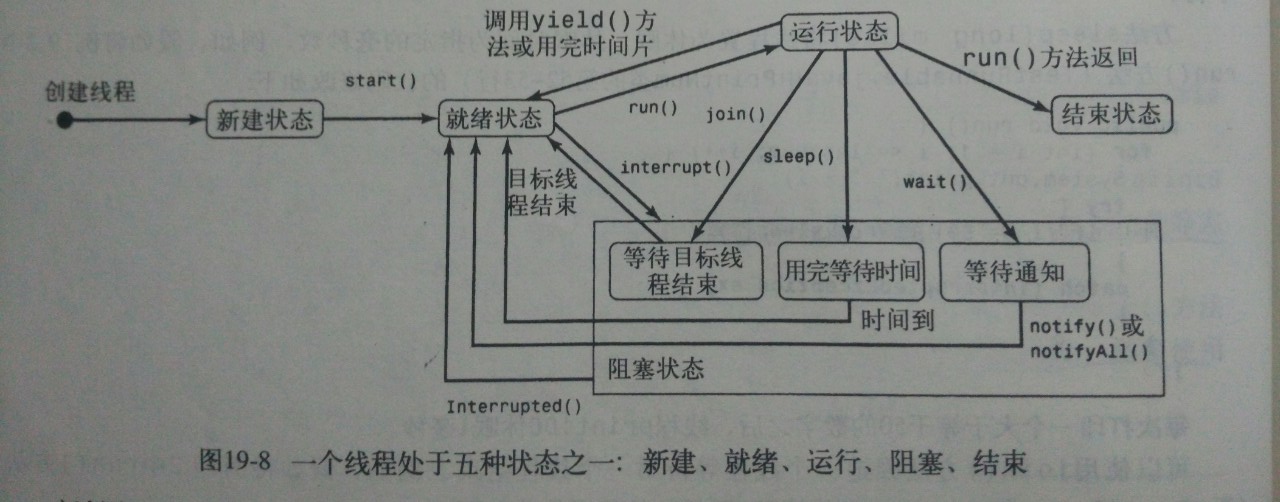 线程的状态